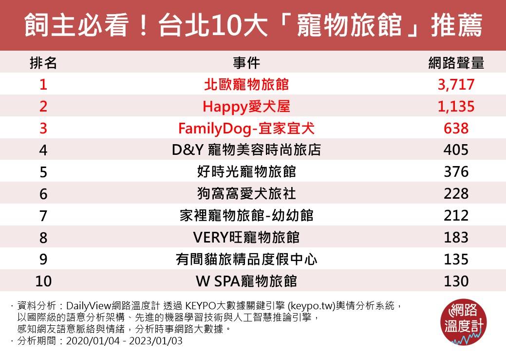 過年回老家，毛小孩怎麼辦？台北10大「寵物旅館」推薦