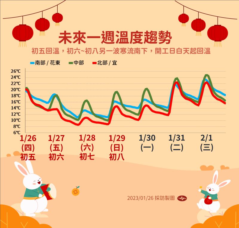 ▲氣象局預估，週末將是寒流影響最明顯的時候，中部以北沿海空曠地區最低溫下探攝氏6度。（圖／中央氣象局提供）