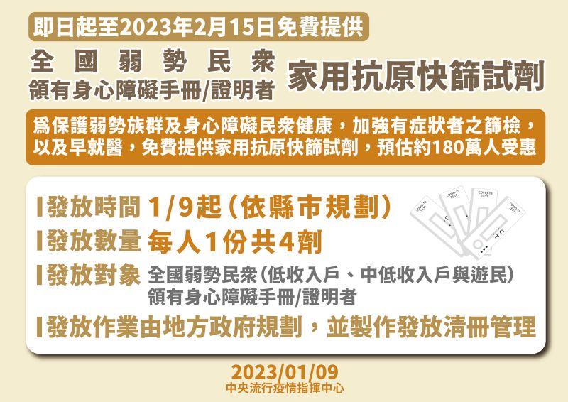 ▲即日起，弱勢民眾、身心障礙者，可免費領取4劑家用抗原快篩試劑。（圖／指揮中心）