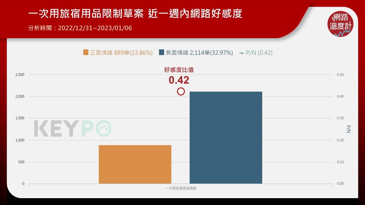 透過《KEYPO大數據關鍵引擎》輿情分析系統指出，「一次用旅宿用品限制草案」近一週的網路好感度，正面情緒889筆，負面則有2114筆，好感度比值僅有0.42。