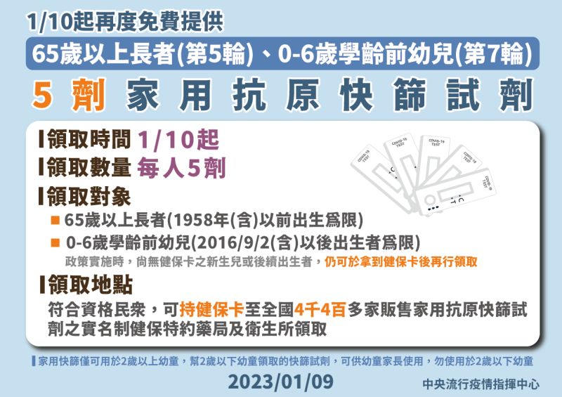 ▲1/10起，65歲以上長者與0-6幼兒，可領5劑家用抗原快篩試劑。（圖／指揮中心）