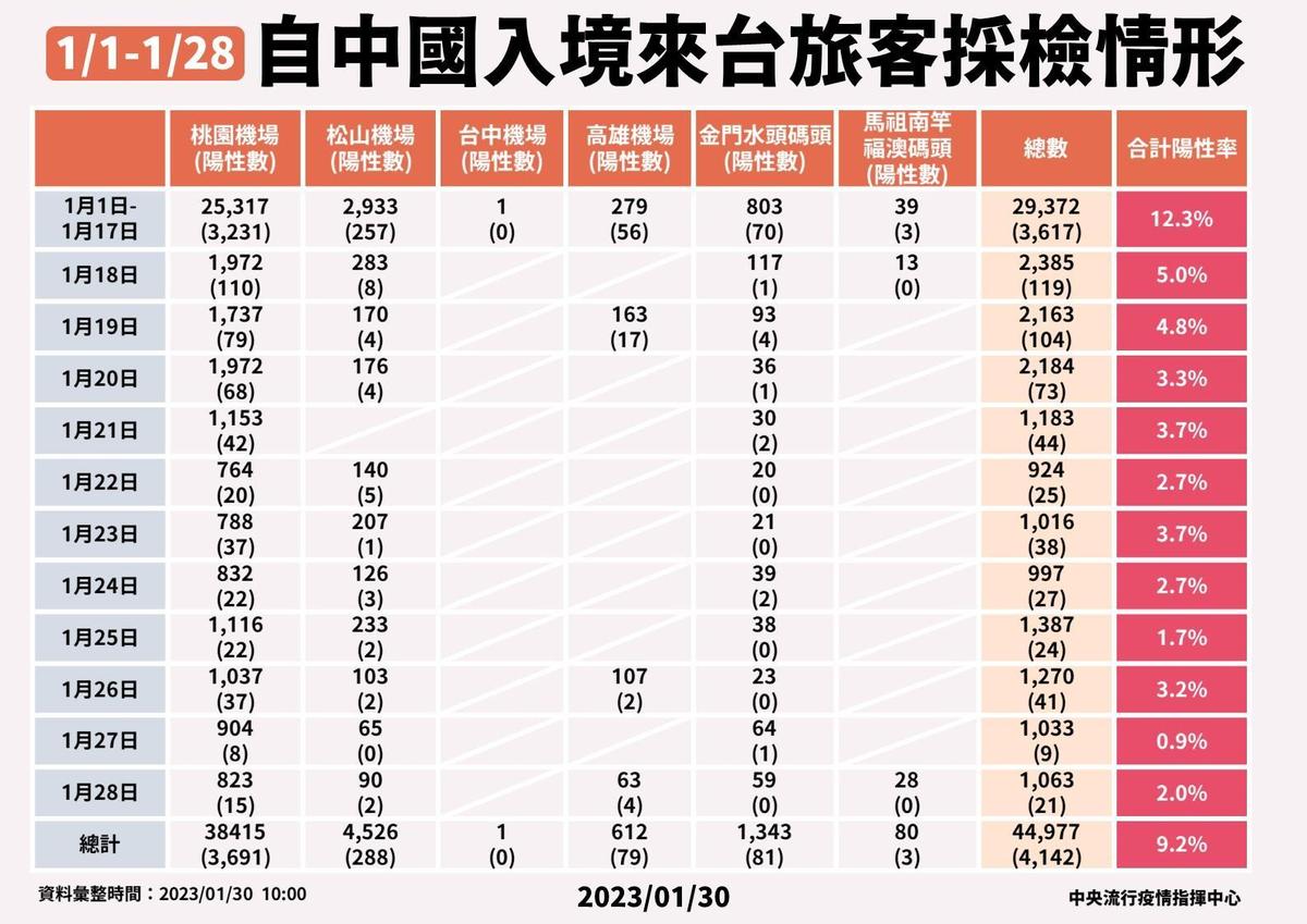 自中國入境旅客篩檢情形。（指揮中心提供）