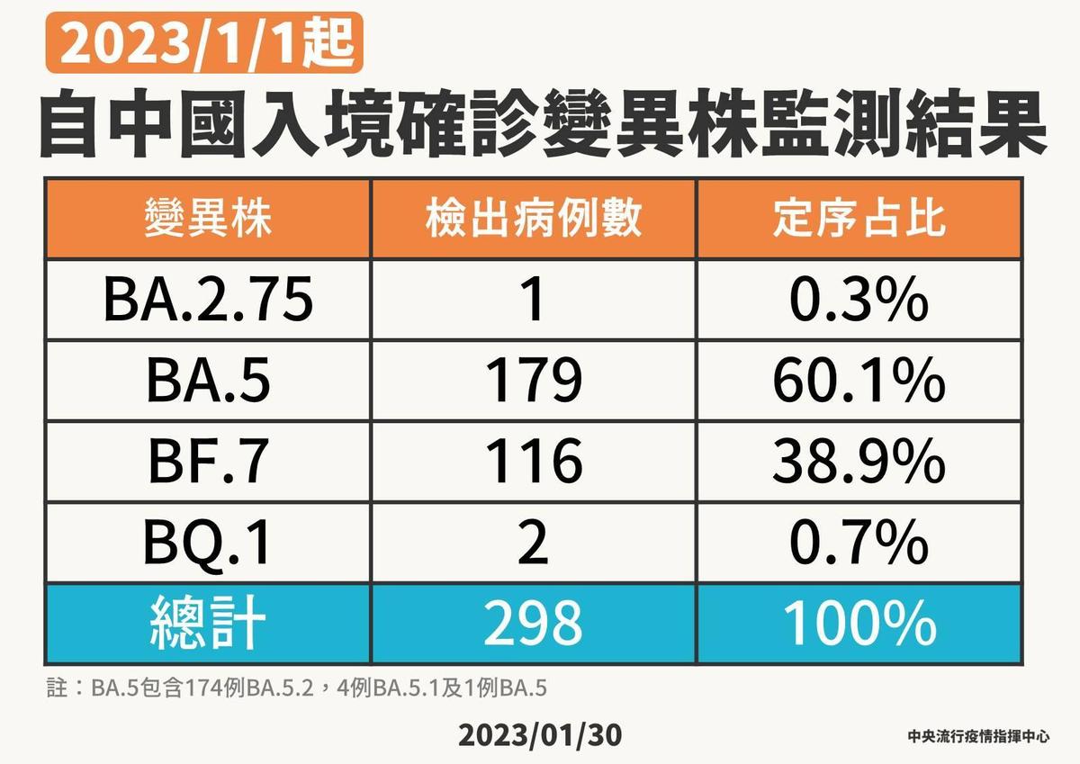 自中國入境旅客篩檢情形。（指揮中心提供）