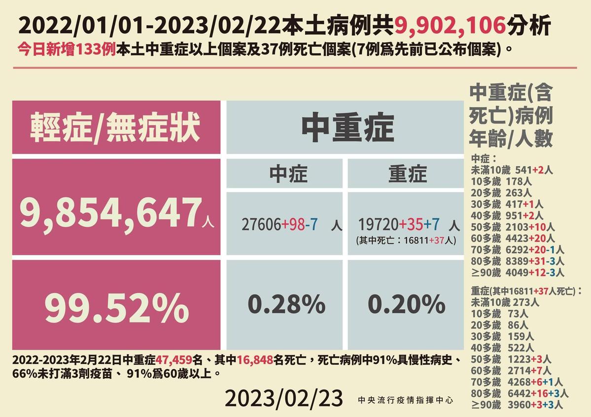 指揮中心說明最新疫情狀況與措施。（指揮中心提供）