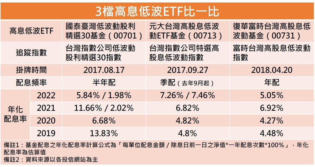 3檔高息低波ETF比一比