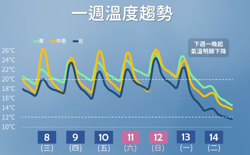 ▲星期一（2/13）晚上冷空氣南下，到了情人節（2/14）當天清晨，溫度斷崖式下降，北台灣剩下15度，其他地區16至19度。（圖／中央氣象局提供）