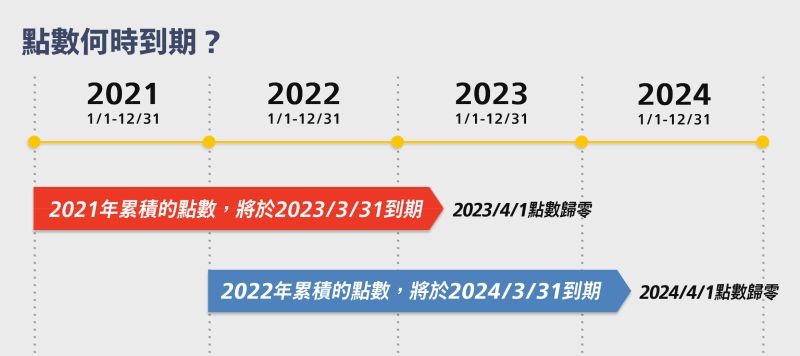 ▲今（31）日也是麥當勞點點卡2021年累積點數到期的日子。（圖／麥當勞官網）