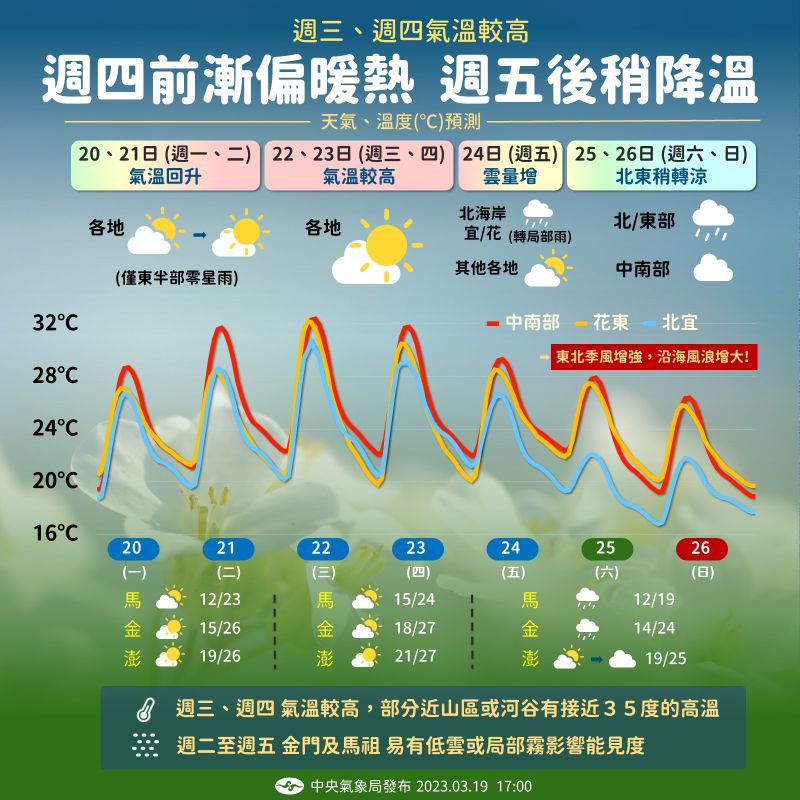 ▲中央氣象局表示，未來一週的天氣都較為穩定，降雨機率也較低，提醒民眾珍惜水資源，溫度變化幅度仍大的情況下也務必適時增減衣物。（圖／中央氣象局提供）