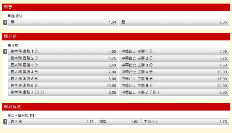 ▲中華對義大利賠率以勝分差中「中華台北 主勝6」的22倍最高。（圖／翻攝自台灣運彩官網）