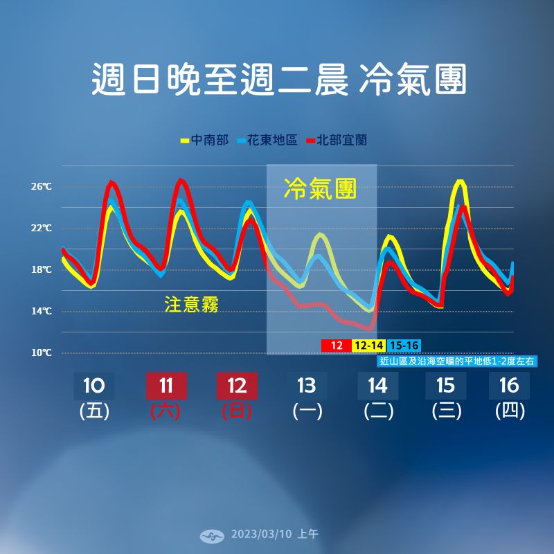 ▲氣象局表示，下週日晚間冷氣團開始影響，不僅氣溫跌幅大，風力也會增強許多。（圖／中央氣象局提供）