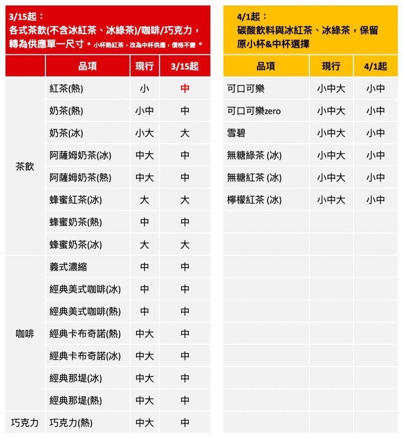 ▲麥當勞4/1日後再調整菜單調整，碳酸飲料與冰紅茶、冰綠茶等飲品，大杯尺寸將走入歷史。（圖／台灣麥當勞提供）