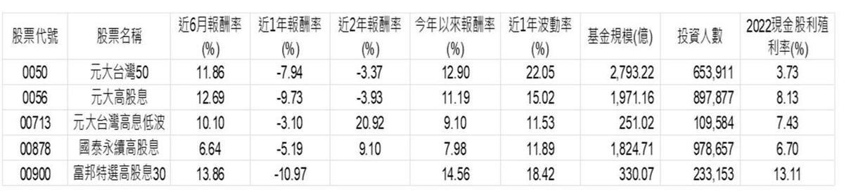 資料來源：CMoney，2023/03/22，含息報酬