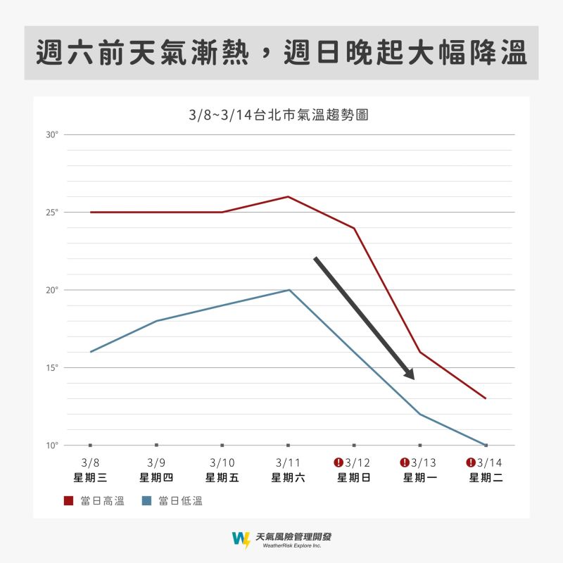 ▲由於下週日白天氣溫仍偏暖，夜間才開始明顯降溫，下週一白天的氣溫就會變得相當冷，北部地區與前一天的高溫落差可能達到攝氏8至10度。（圖／天氣風險 WeatherRisk臉書）