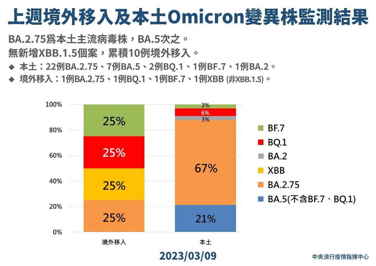 指揮中心說明最新疫情狀況。（指揮中心提供）