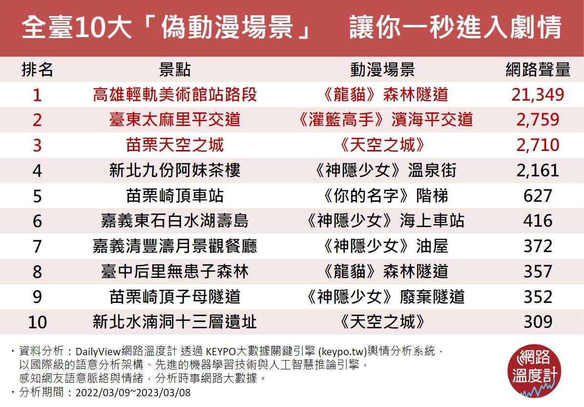 全臺10大「偽動動漫場景）