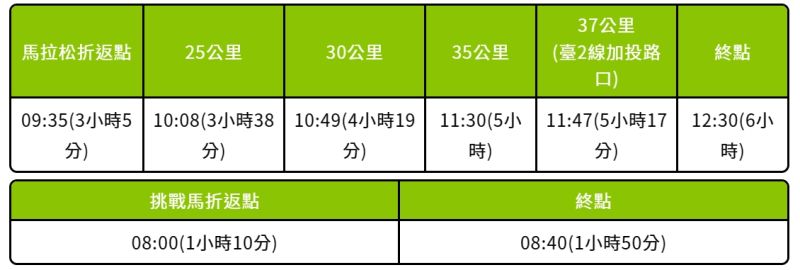 ▲萬金石馬拉松設有完賽時間，如果沒能在圖中時間通過各節點，將失去參賽資格。（圖／新北市萬金石馬拉松官網）