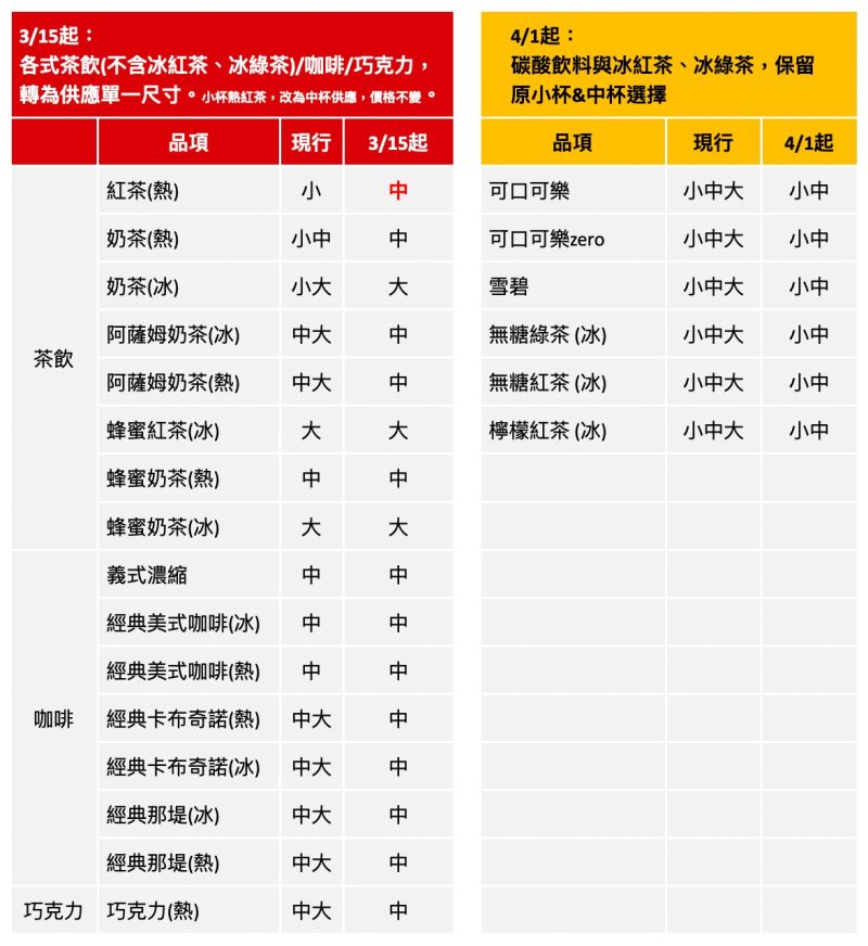 ▲麥當勞3/15起調整菜單調整，並整合現行飲料尺寸。（圖／台灣麥當勞提供）