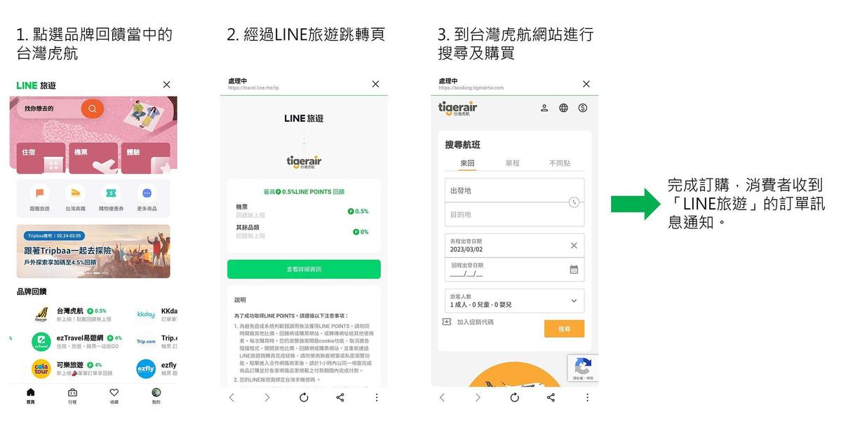 在LINE旅遊訂購虎航機票享LINE POINTS回饋還有機會抽大獎。（LINE旅遊提供）
