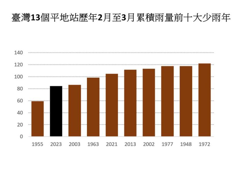 ▲2023年3月平均只降下30.65毫米的雨量，創下史上第2少雨的3月（圖／賈新興臉書）