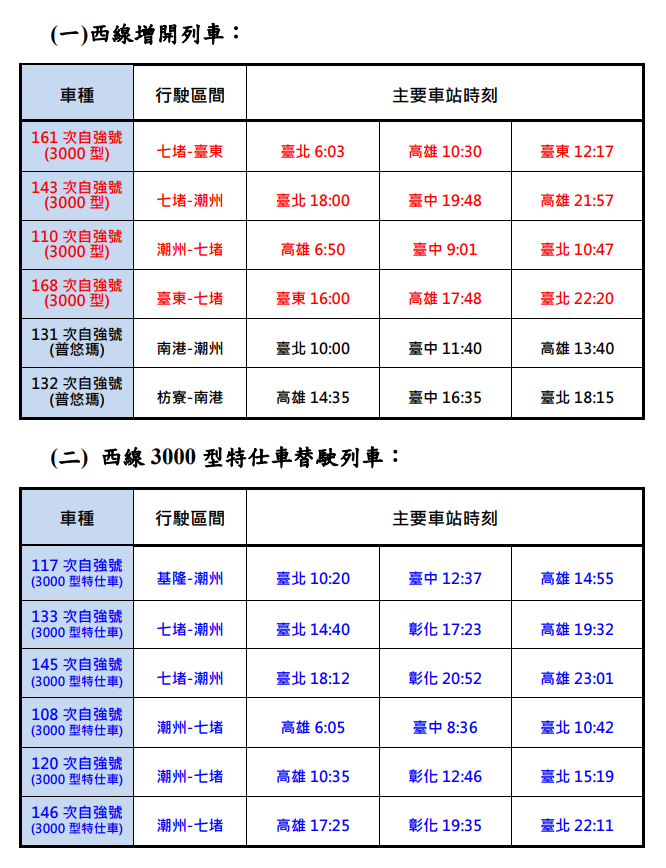 西線增開列車、西線3000型特仕車替駛列車。（台鐵提供）