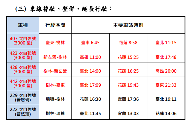 東線替駛、整併、延長行駛。（台鐵提供）