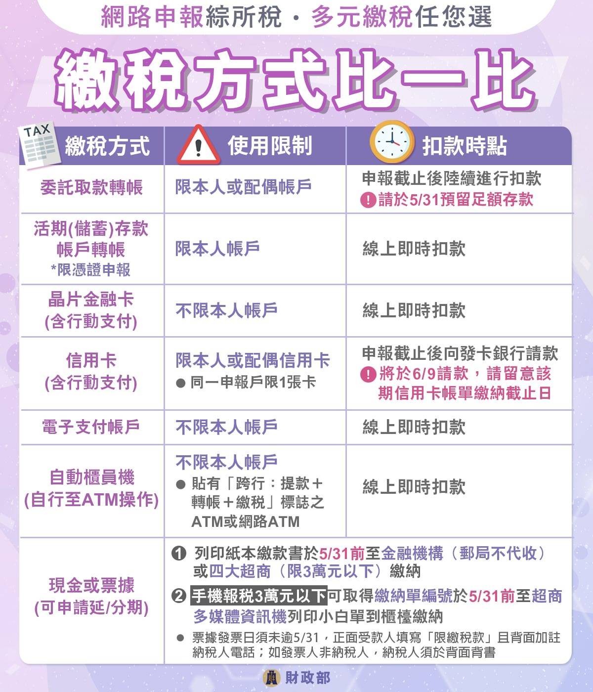 有關繳稅管道，一共有5種，分別是委託取款轉帳、活期（儲蓄）存款帳戶轉帳、晶片金融卡（含行動支付）、電子支付帳戶、自動櫃員機、現金或票據這5種。