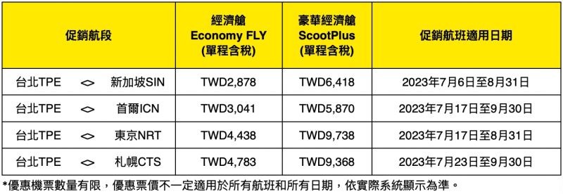 ▲酷航暑假促銷航段。（圖／酷航提供）