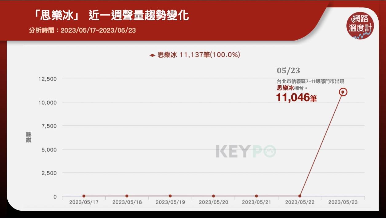 「思樂冰」近一週聲量趨勢變化