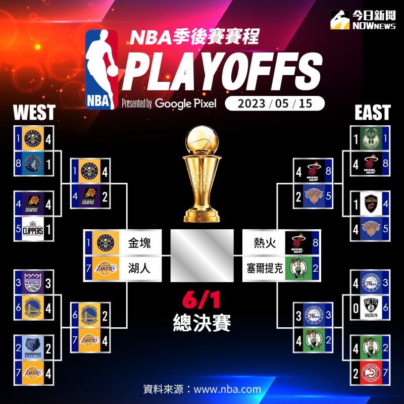 ▲2023/05/16 NBA季後賽即時數據圖表。（圖／NOWnews製圖）