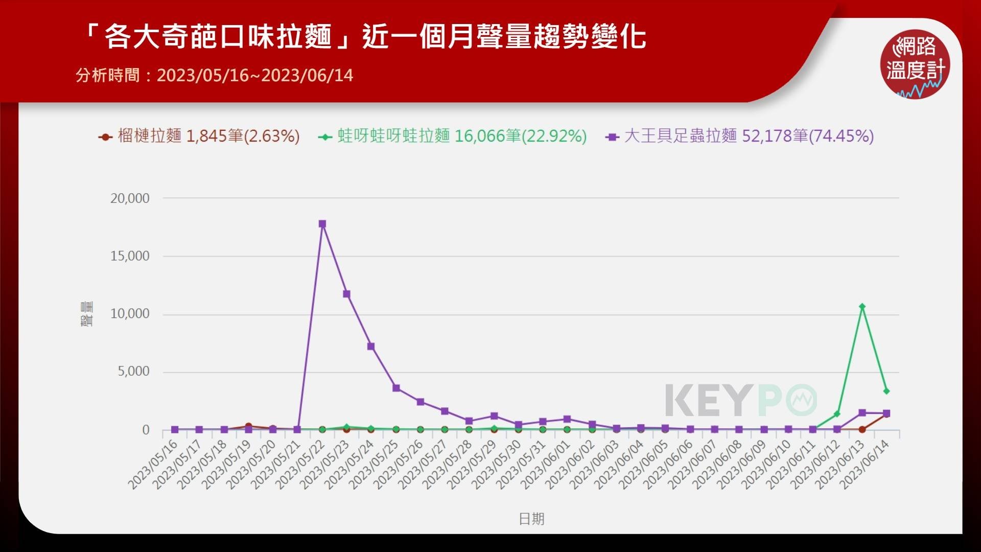 「各大奇葩口味拉麵」近一個月聲量趨勢變化