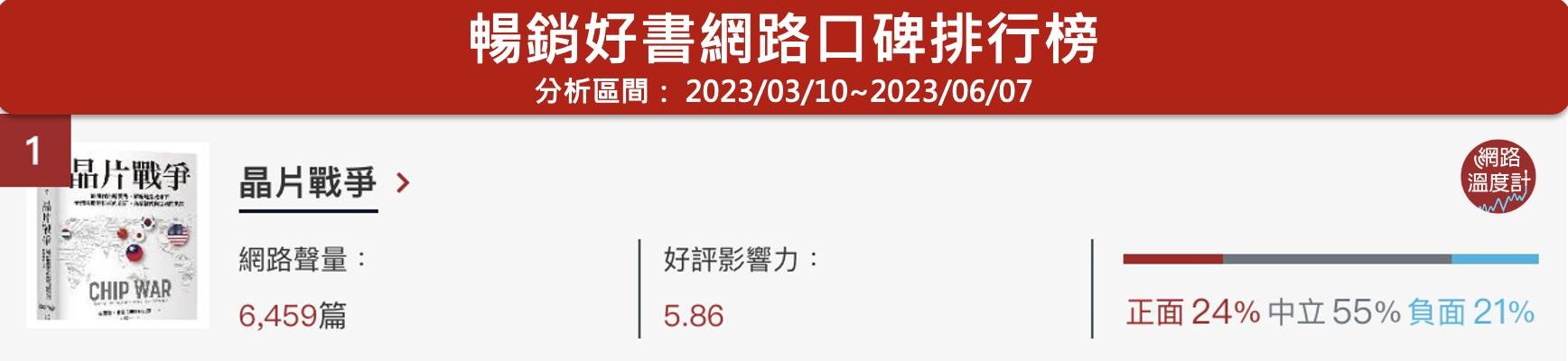 6月暢銷好書榜出爐！《晶片戰爭》榮登第一　陳文茜《晚安，我的生命》看穿死亡溫暖真摯必看