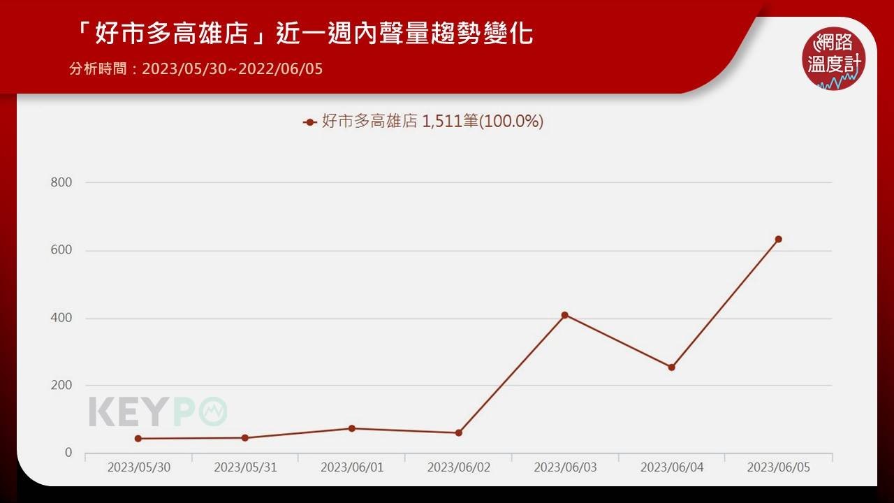 從《KEYPO大數據關鍵引擎》輿情分析系統指出，「好市多高雄店」近一週內（2023/05/30-2023/06/05）累積1,511筆網路聲量。