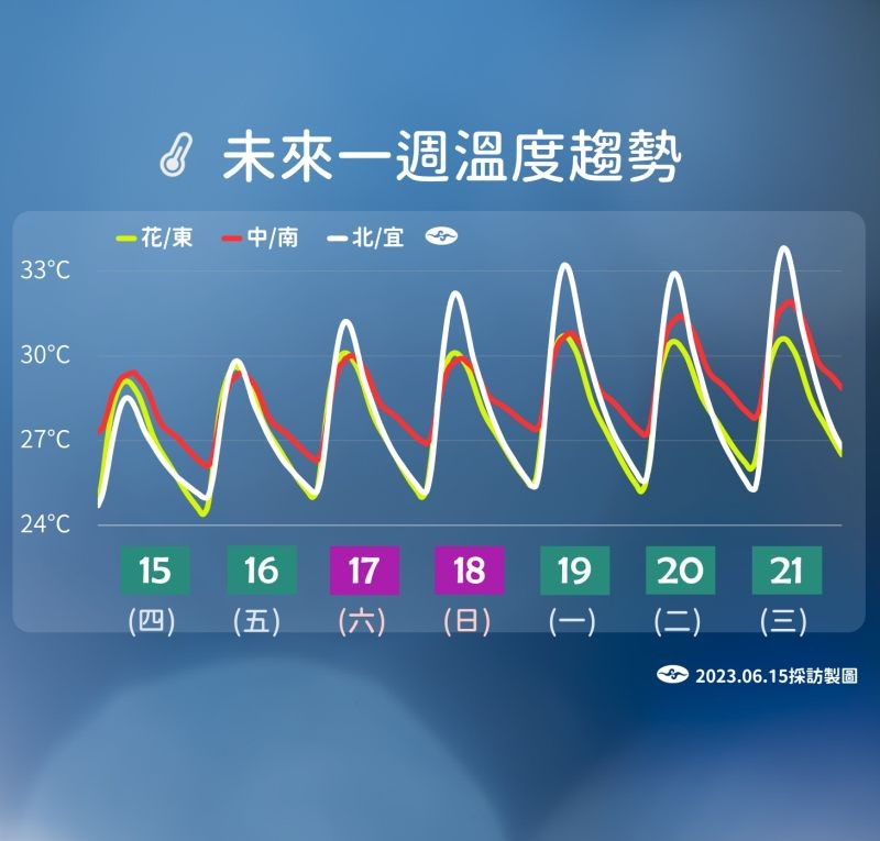 ▲隨著滯留鋒面遠離，受到「西南季風」影響，氣溫逐漸暖熱如夏。（圖／氣象局）