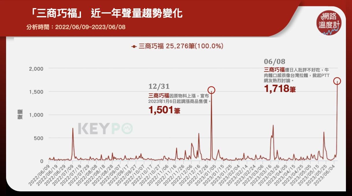 「三商巧福」近一年聲量趨勢變化