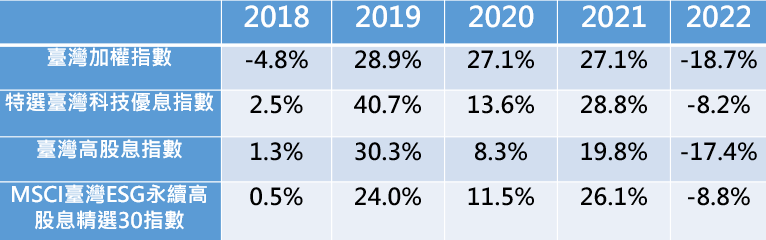 資料來源：特選臺灣科技優息指數、臺灣電子類指數使用臺灣指數公司提供之每日指數值；臺灣加權指數、MSCI臺灣ESG永續高股息精選30指數、 臺灣高股息指數使用Bloomberg提供之每日指數值，復華投信整理