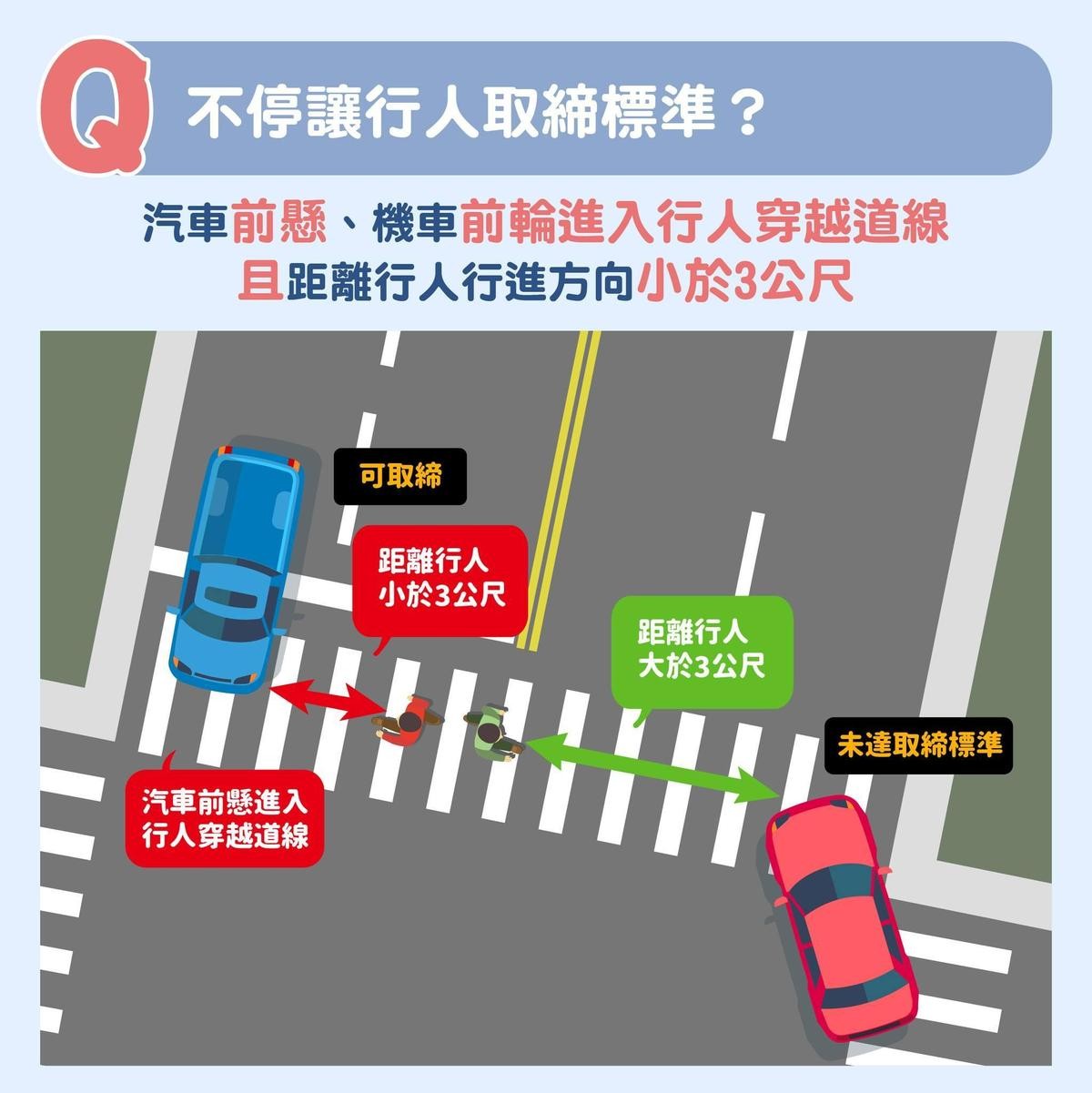 若汽車前懸、機車前輪進入行人穿越道線，且距離行人行進方向小於3公尺，就達到取締的標準。（翻攝自NPA 署長室臉書粉專）