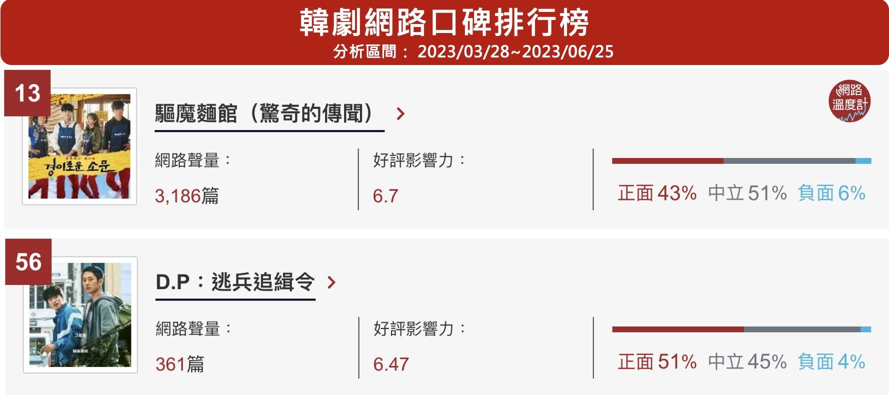 炎炎夏日，室外氣溫動輒就飆升超過30度甚至更高，為了避開炙熱艷陽，這時候躲在家邊吹冷氣邊追劇絕對是最高享受啦！影音串流平台龍頭Netfli公布最新的7月份片單，強檔韓劇、美劇及實境節目輪番上陣，讓你整個暑假都不無聊！