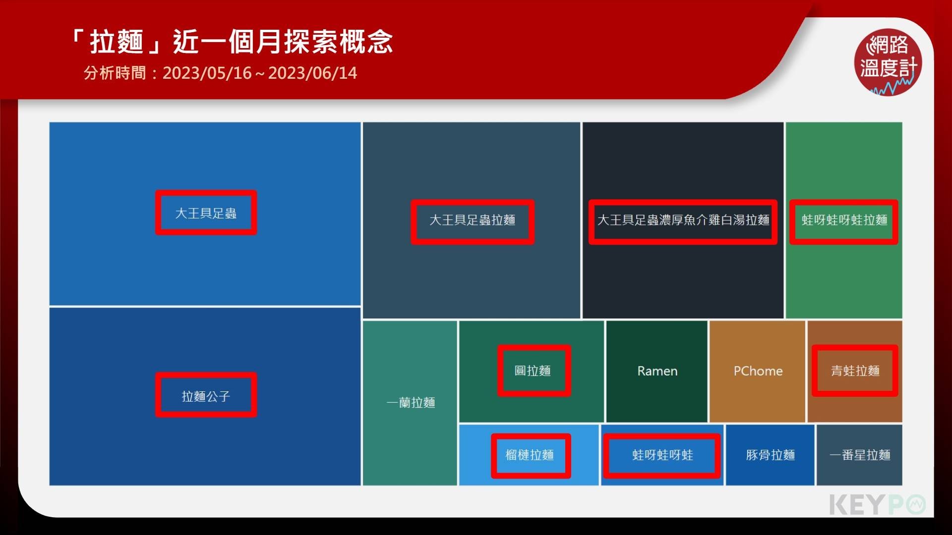 「拉麵」近一個月探索概念