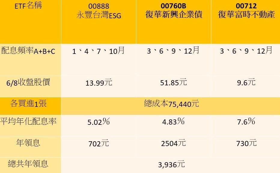 資料來源：超馬芭樂王仲麟、各投信