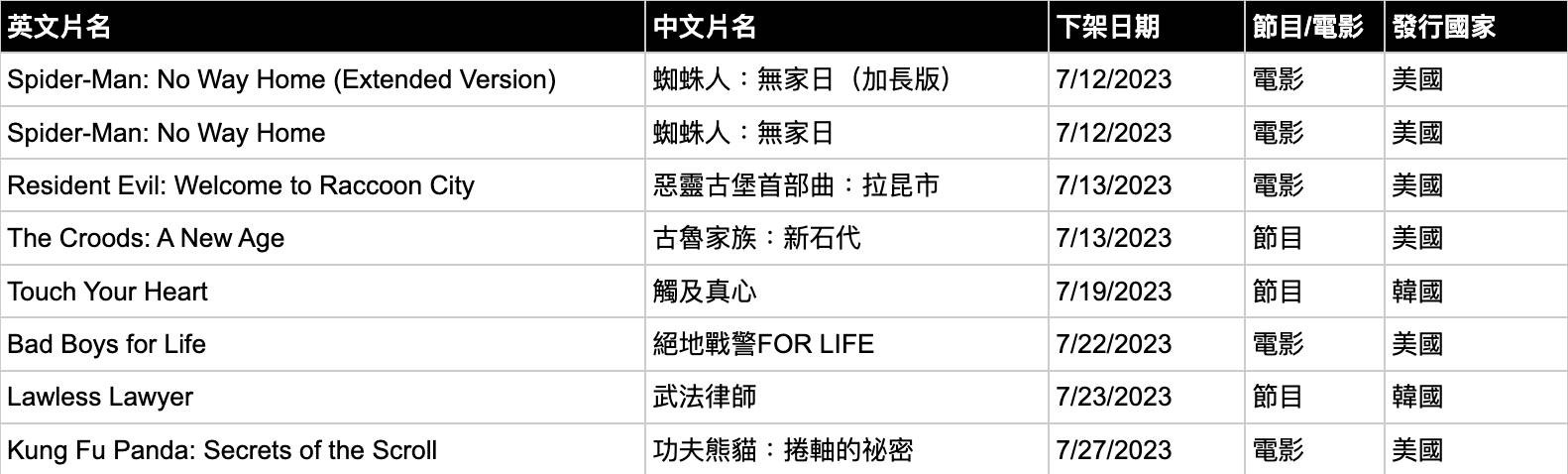 炎炎夏日，室外氣溫動輒就飆升超過30度甚至更高，為了避開炙熱艷陽，這時候躲在家邊吹冷氣邊追劇絕對是最高享受啦！影音串流平台龍頭Netfli公布最新的7月份片單，強檔韓劇、美劇及實境節目輪番上陣，讓你整個暑假都不無聊！