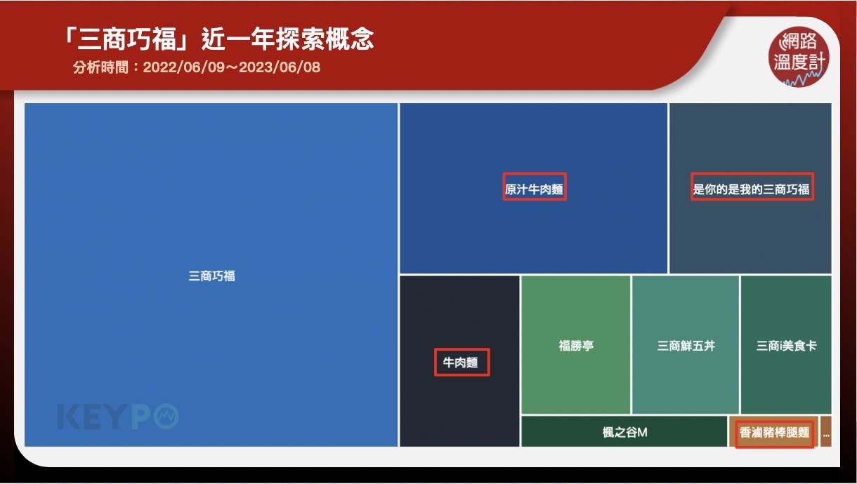 「三商巧福」近一年探索概念