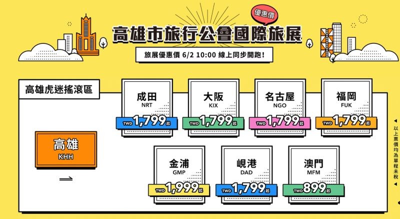 ▲台灣虎航於此次高雄旅展中，針對從高雄的7條航線皆推出促銷價，飛成田、大阪、名古屋、福岡皆是單程1799元起。最便宜的澳門僅899元起。以上皆是單程未稅價。（圖／翻攝虎航官網）