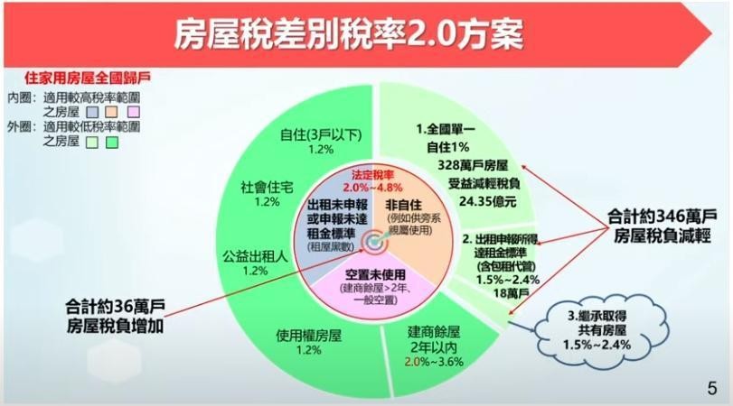 財政部說明「房屋稅差別稅率2.0方案」。（翻攝自YouTube@行政院開麥啦-2）