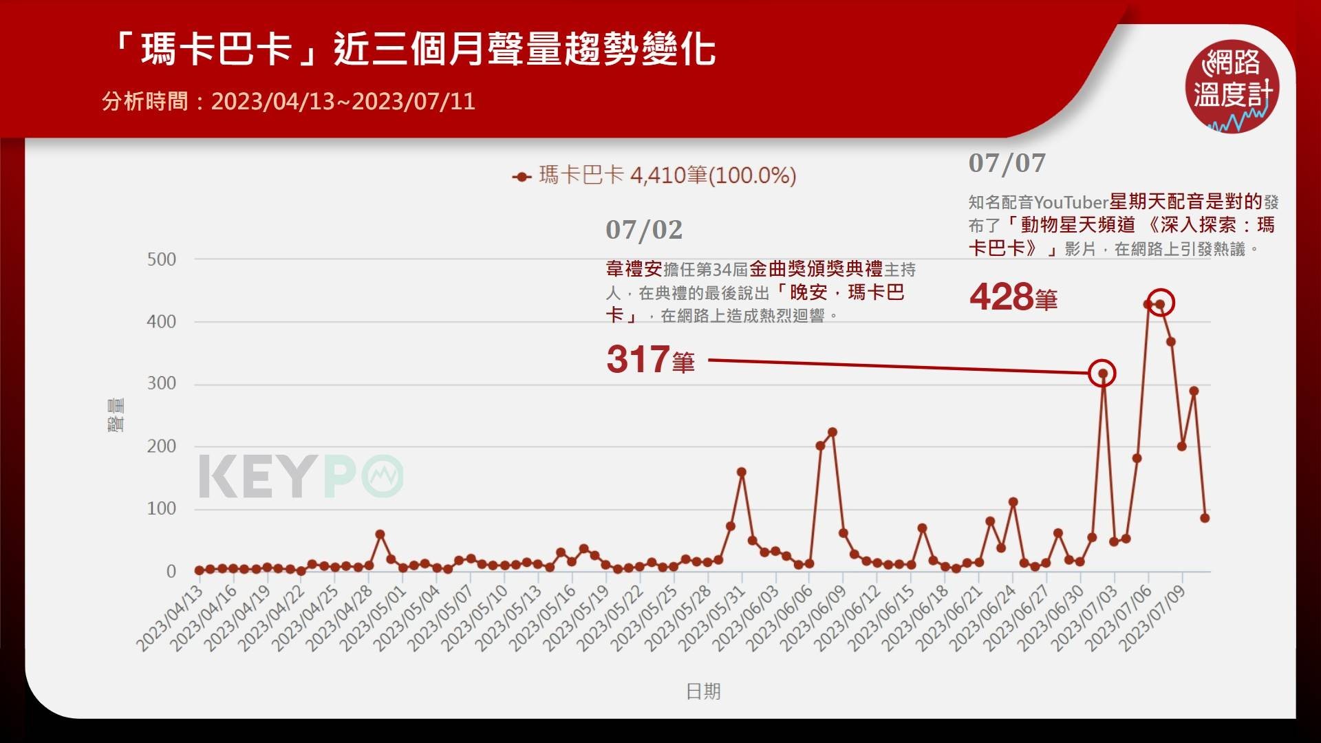 「瑪卡巴卡」近三個月聲量趨勢變化