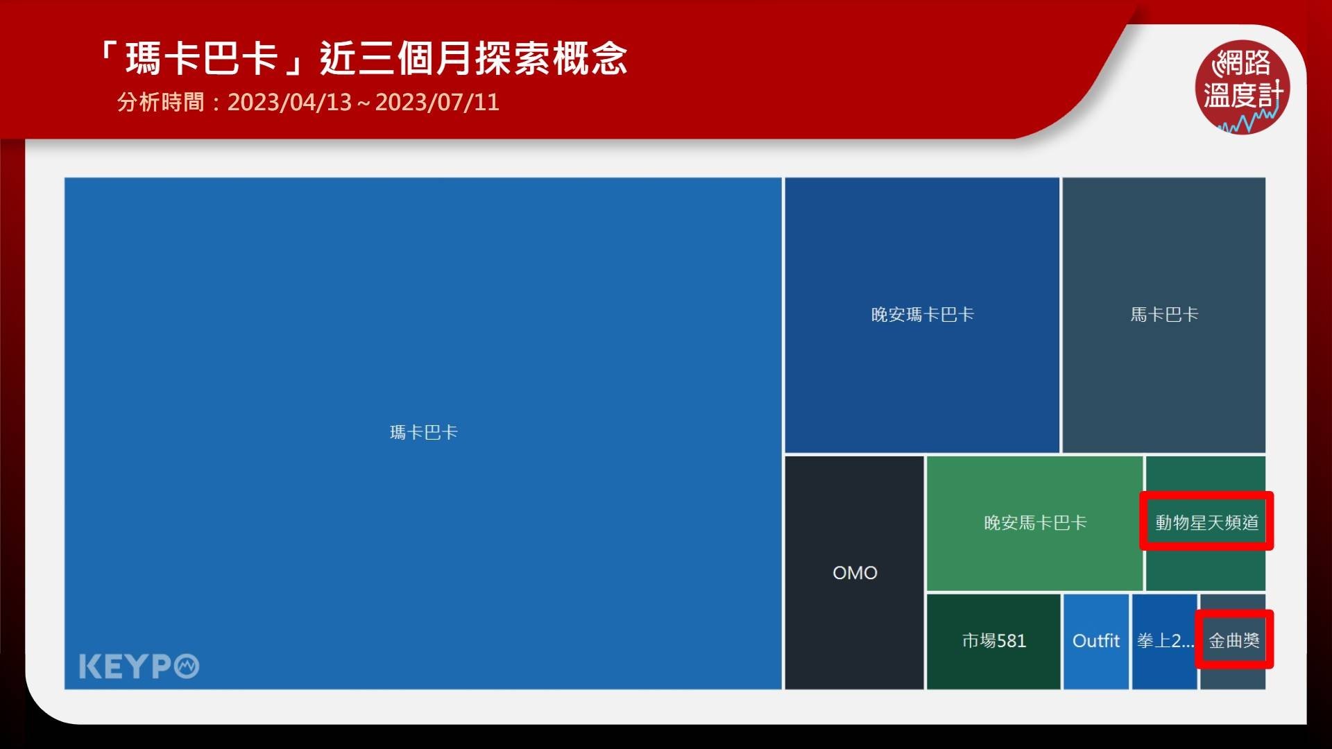 「瑪卡巴卡」近三個月探索概念