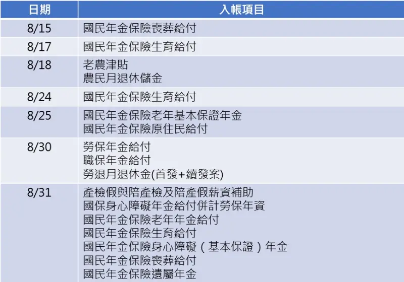 ▲《NOWnews今日新聞》整理勞動部8月下旬發錢圖表，提醒有請領的民眾記好時間確認是否入帳。（圖／記者徐銘穗製）