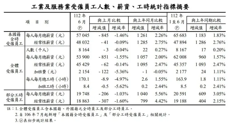 ▲行政院主計處公布6月受僱員工「平均薪資」，得到本國籍全時受僱員工經常性薪資平均為4萬8032元。（圖/行政院主計總處）