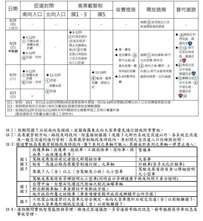 高公局公布中秋連假交管措施規劃。（高公局提供）