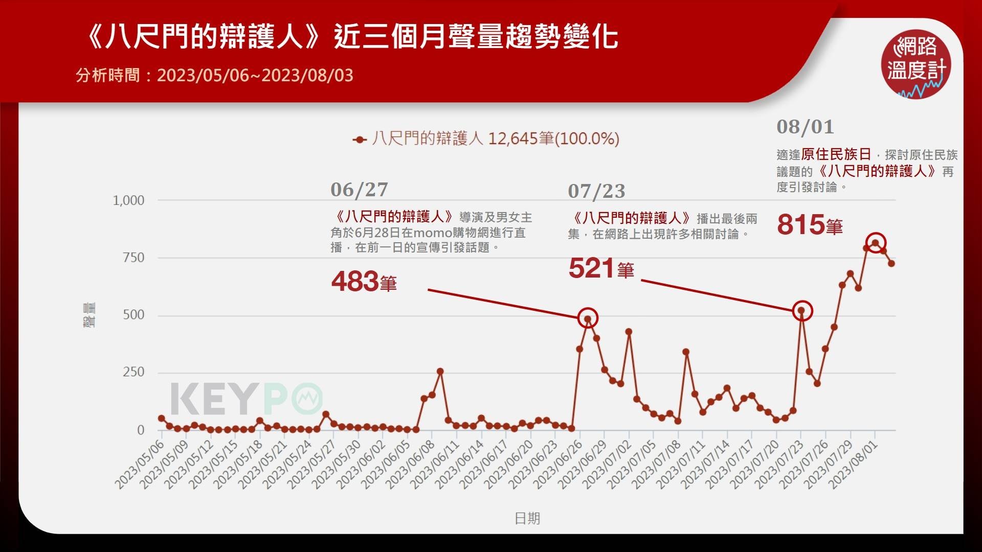 《八尺門的辯護人》近三個月聲量趨勢變化