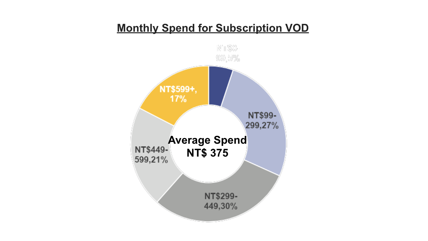 Monthly Spend for Subscription VOD in Taiwan